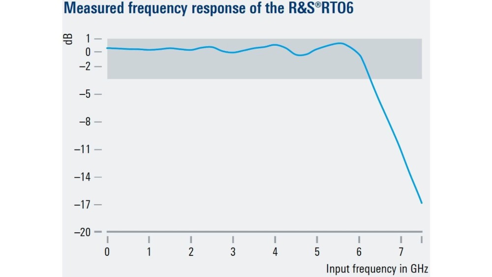 로데슈바르즈 RTO64 600MHz 신호 무결성