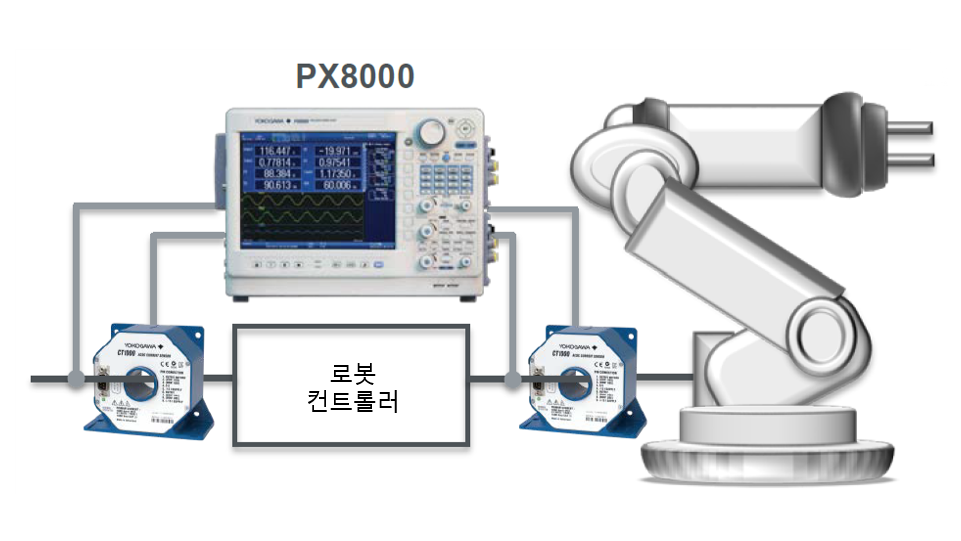 PX8000 고정밀 전력 스코프와 CT 전류 센서로 로봇 컨트롤러 입출력 전력을 측정하는 응용 예