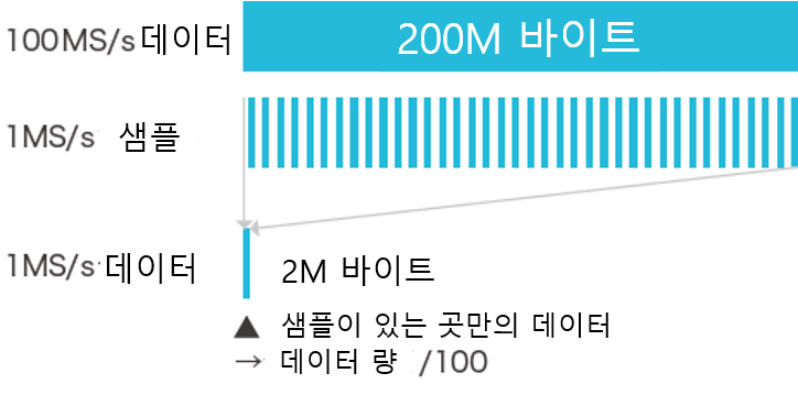 멀티 샘플 레이트로 채널마다 다른 샘플 속도를 설정해 데이터량을 줄이는 개념도