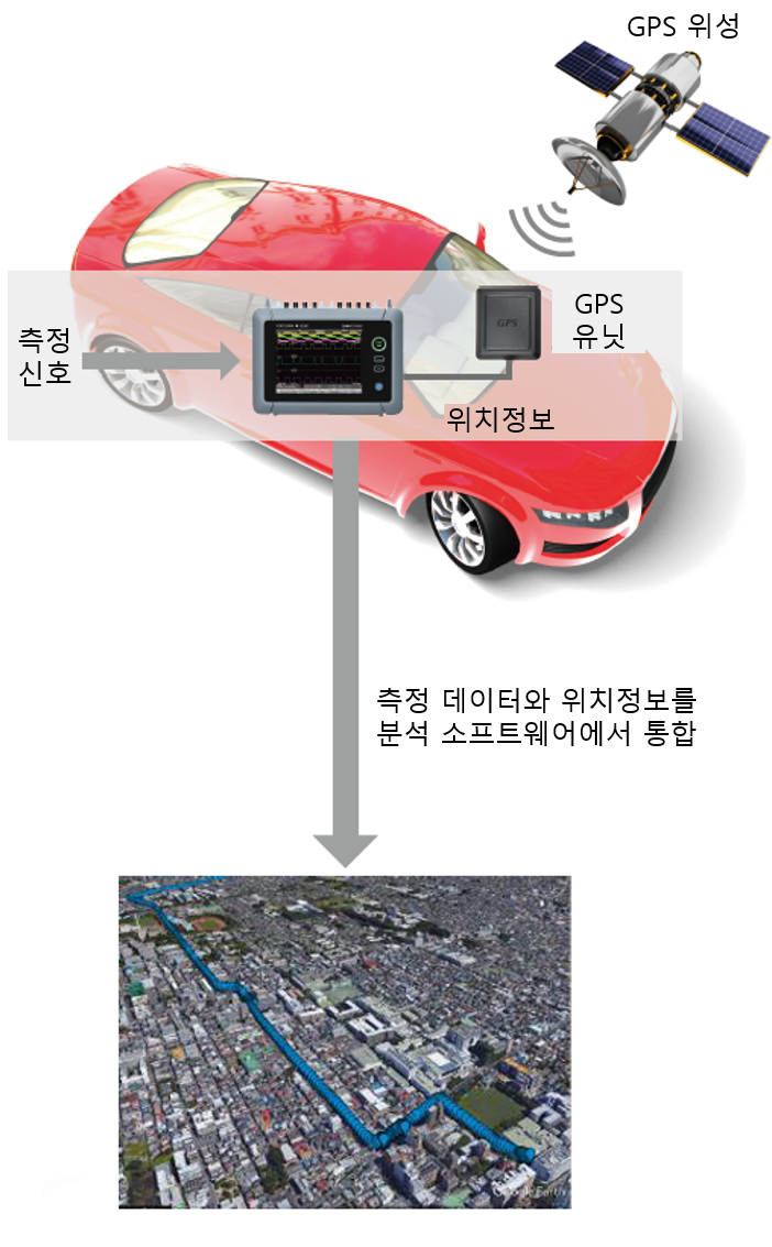 차량에 DL350과 GPS 유닛을 탑재해 측정 데이터와 위치 정보를 합치는 구성도