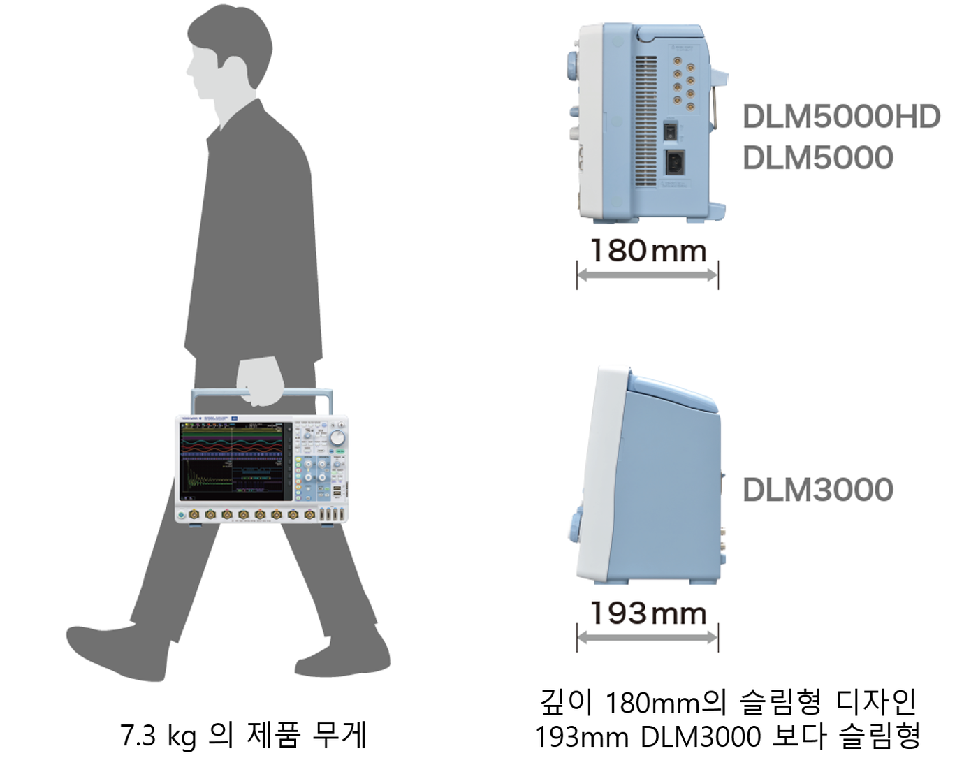 무게 7.3kg과 깊이 180mm의 슬림한 DLM5000HD 크기 비교