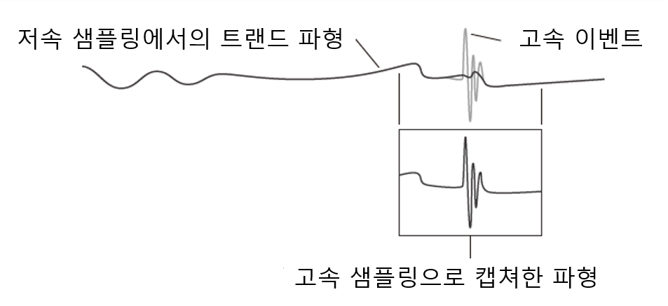 저속 샘플링 추이 파형과 고속 샘플링으로 포착한 순간 이벤트 파형