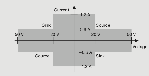 50V 레인지 모델의 소스·싱크 동작 영역: 전압 ±50V, 전류 ±1.2A