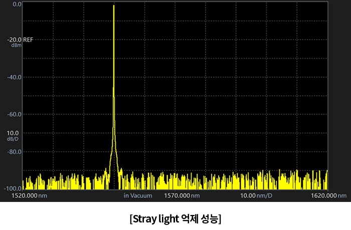 HeNe 레이저를 입력해 80dB 미광 억제 성능을 확인한 스펙트럼