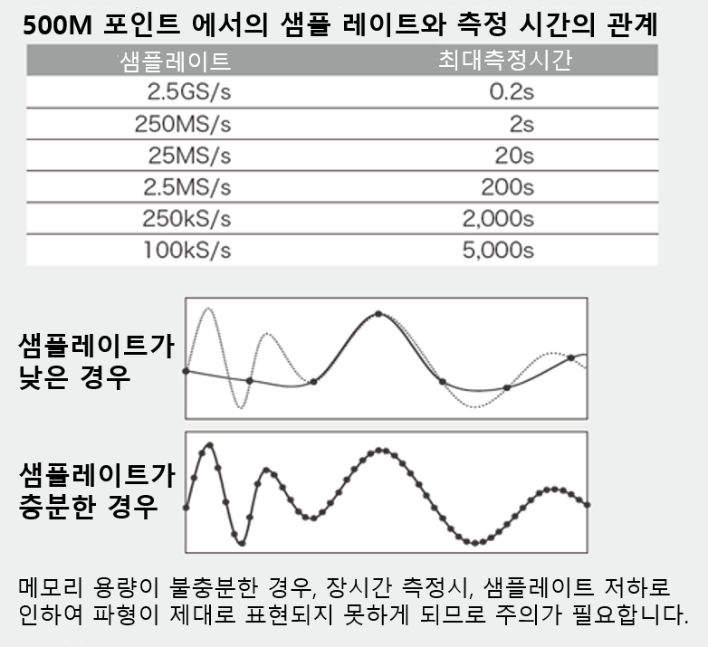 500M 포인트 메모리에서 샘플 속도별 최대 측정 시간 표