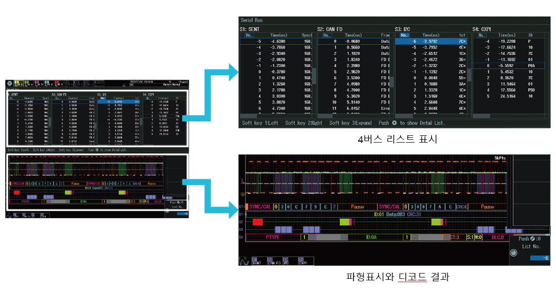 시리얼 버스 목록 표시와 파형 표시 디코드 결과 화면