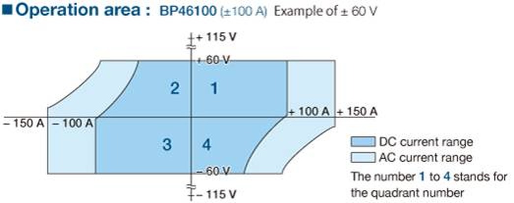 BP46100 동작 영역 4상한 ±60V ±100A 예시 그래프