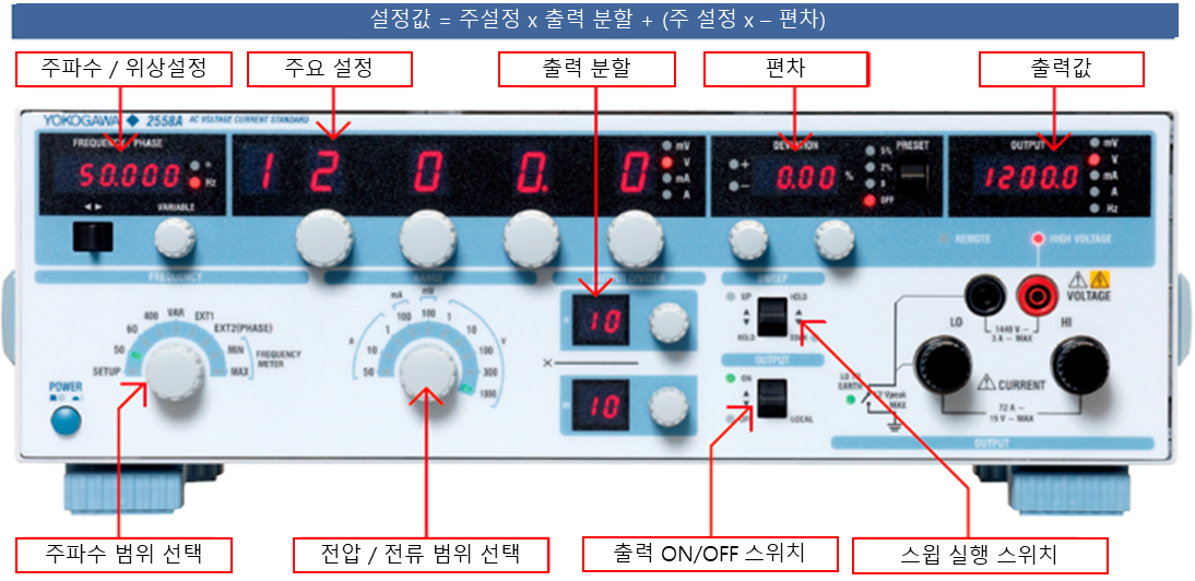 2558A 전면 패널: 주파수·위상 설정, 주 설정, 출력 분할, 편차, 출력값 표시 위치