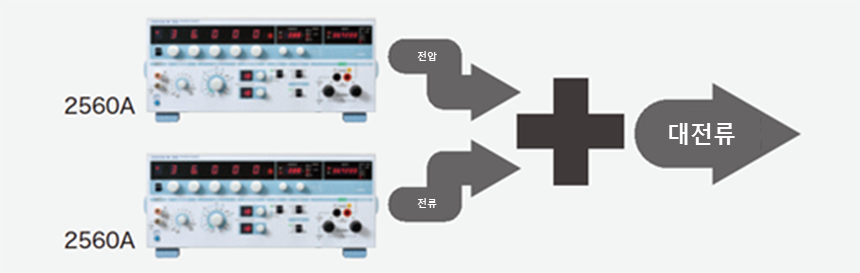 2560A 두 대를 병렬로 연결해 전압과 전류 출력을 합쳐 대전류를 출력하는 구성
