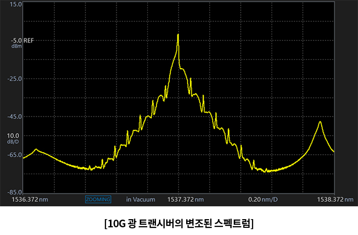 10G 광 트랜시버의 변조된 스펙트럼 측정 화면