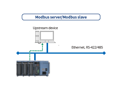 GM이 Modbus 슬레이브로 상위 장치에 데이터를 제공하는 구성