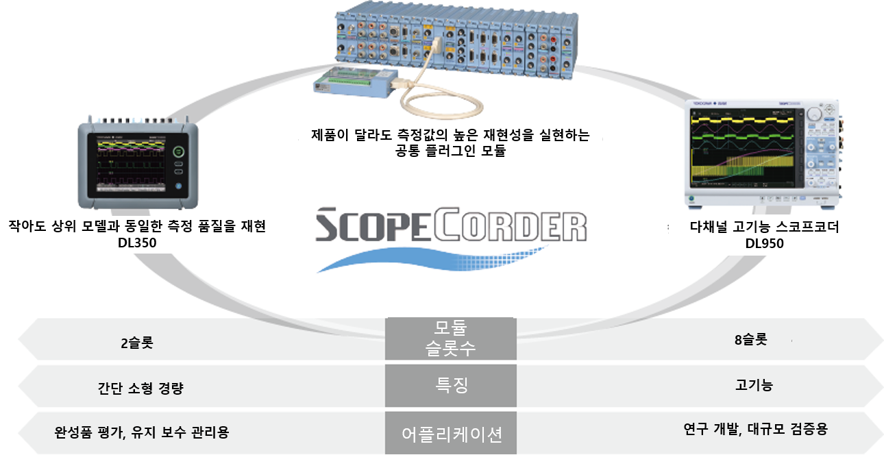 DL350과 DL950 스코프코더가 공통 플러그인 모듈로 측정 품질을 재현하는 개념도