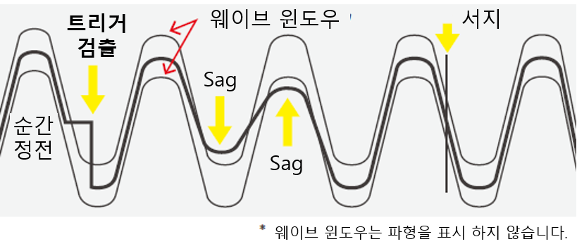 순간 정전 새그 서지를 웨이브 윈도우 트리거로 검출하는 개념도