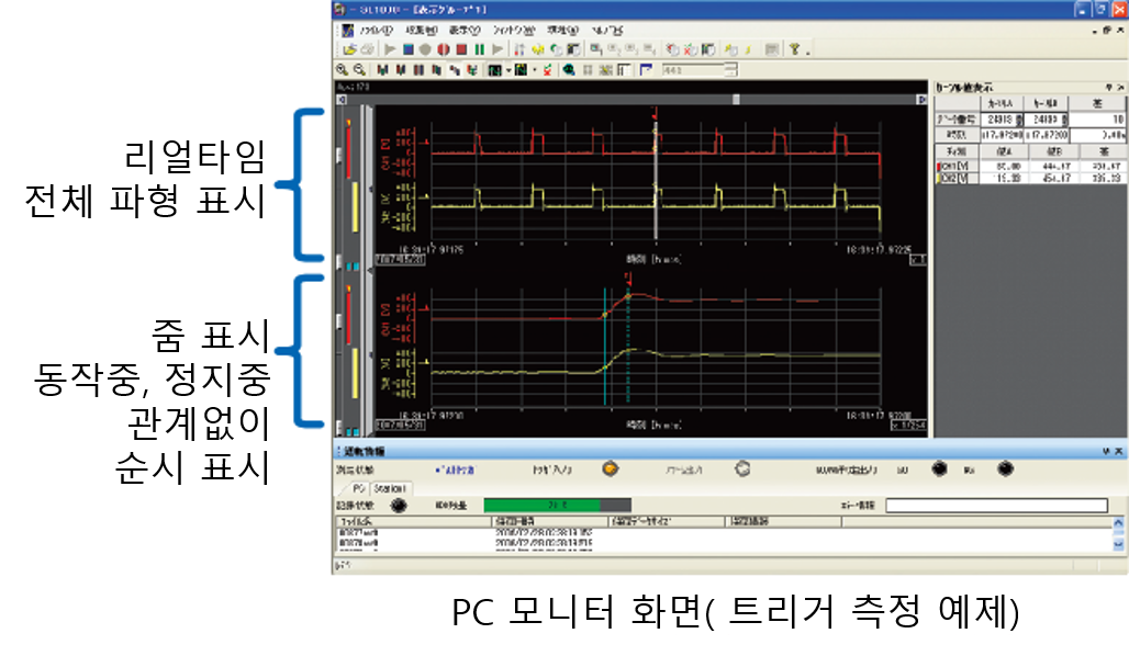 PC 모니터에서 전체 파형과 줌 파형을 동시에 표시하는 GIGAZoom 엔진 화면