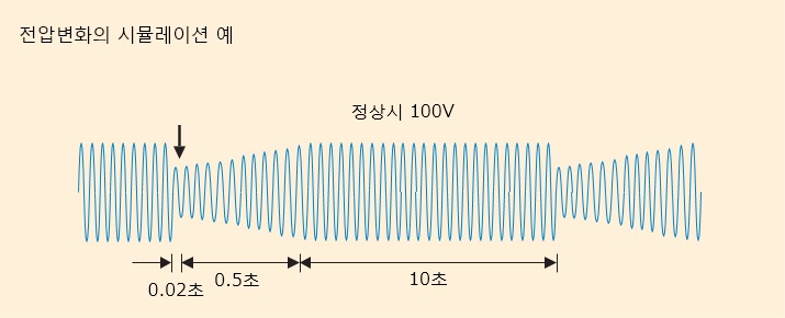 DP 시리즈 전압 변화 시뮬레이션 파형 예 0.02초 0.5초 10초
