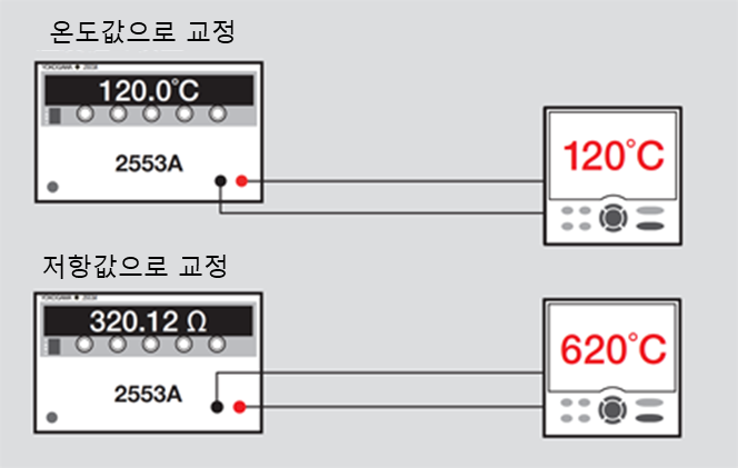 2553A에 온도값 120.0도와 저항값 320.12옴을 설정해 온도 조절기를 교정하는 구성