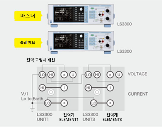마스터와 슬레이브 LS3300 두 대를 연결해 전력계 두 소자에 전압과 전류를 인가하는 결선 예
