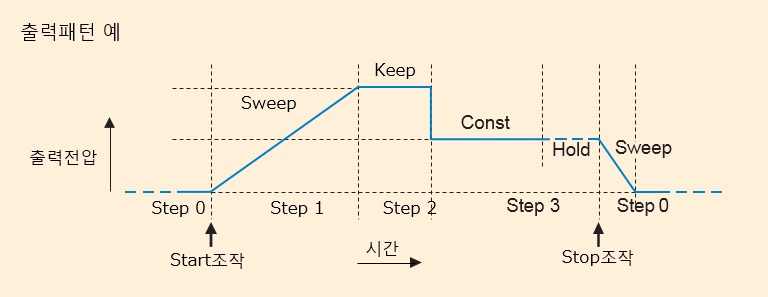 DP 시리즈 시퀀스 출력 패턴 예 Sweep Keep Const Hold