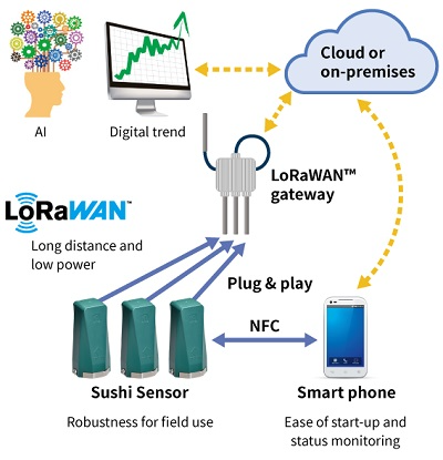 스시 센서 LoRaWAN 게이트웨이 클라우드 시스템 구성도