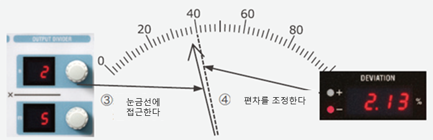 출력 분할 다이얼과 편차 표시부로 아날로그 미터 눈금에 접근해 편차를 조정하는 예