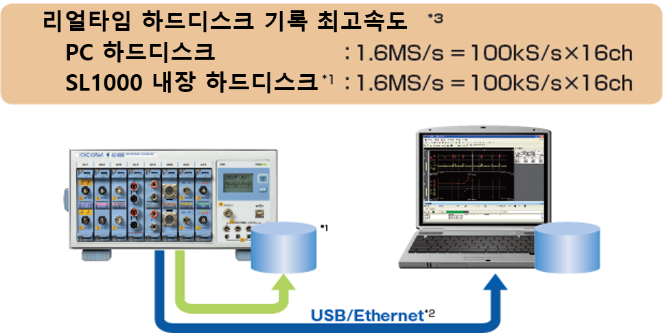 PC 하드 디스크와 SL1000 내장 하드 디스크에 최고 1.6MS/s로 실시간 기록하는 구성도