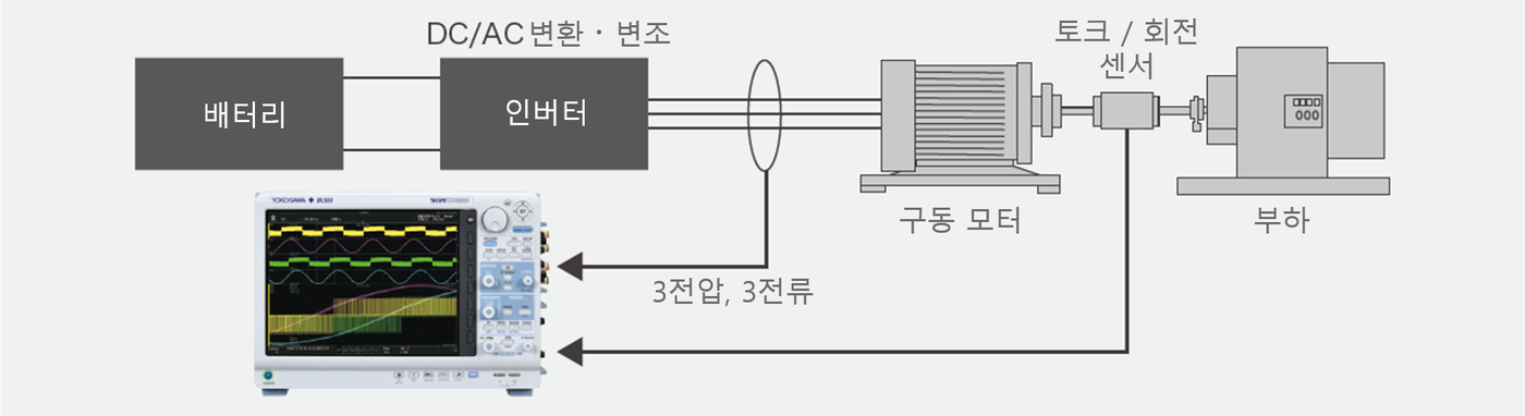 배터리 인버터 구동 모터 부하로 이어지는 전압 전류 측정 구성도