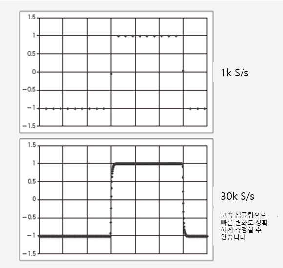 DM7560 샘플링 속도 비교: 1k S/s와 30k S/s에서 펄스 파형 측정 결과