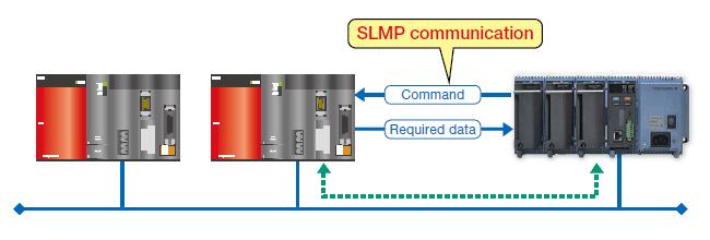 GM10과 미쓰비시 PLC가 SLMP 통신으로 연결되는 구성