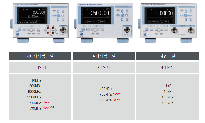 MT300 모델 라인업: 게이지압 6종, 절대압 3종, 차압 4종 레인지 구성도