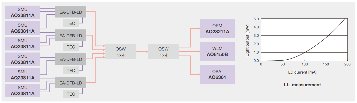 SMU AQ23811A 8채널로 EA-DFB-LD 4개를 구동하고 광 스위치를 거쳐 광 파워 미터, 파장계, 광 스펙트럼 분석기로 측정하는 시스템 구성과 I-L 측정 그래프