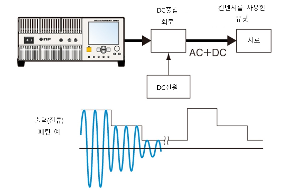DC 중첩 회로로 AC+DC 출력 시험 구성과 출력 전류 패턴 예