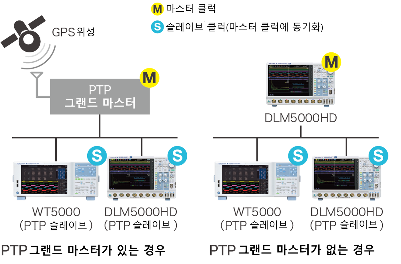 IEEE1588 PTP 시각 동기로 WT5000과 DLM5000HD를 동기하는 구성