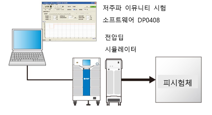 저주파 이뮤니티 시험 소프트웨어 DP0408 전압 딥 시뮬레이터 구성도