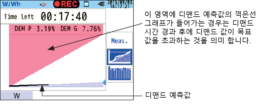 CW500 디맨드 예측값 그래프 화면 설명