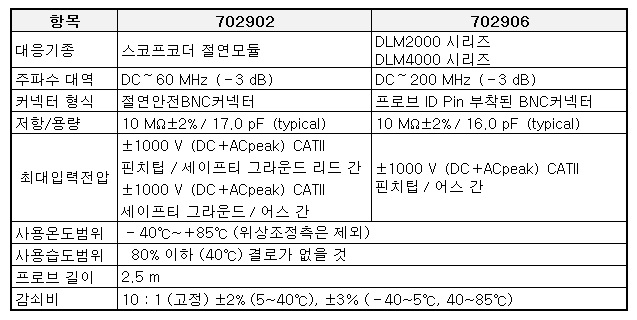 요꼬가와 702902 702906 10:1 패시브 프로브 모델별 사양 비교표