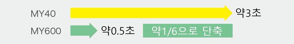 MY600과 MY40의 절연 저항 측정 시간 비교