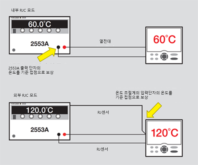 내부 RJC 모드와 외부 RJC 모드로 열전대를 온도 조절계에 연결하는 구성