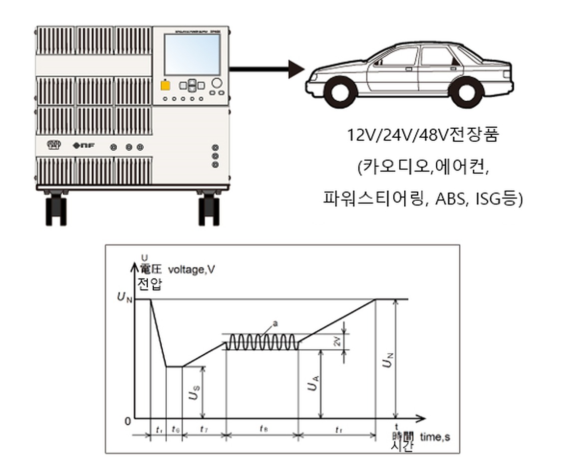차량용 12V 24V 48V 전장품 전원 전압 변동 시험 구성과 전압 파형