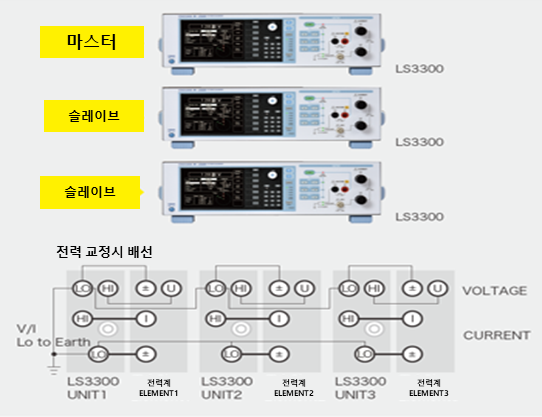 마스터 1대와 슬레이브 2대로 3상 4선 전력계 세 소자를 교정하는 결선 예