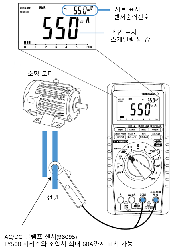 TY500의 센서 모드: 클램프 센서 출력 신호를 스케일링해 메인 표시에 전류값으로 읽는 구성도