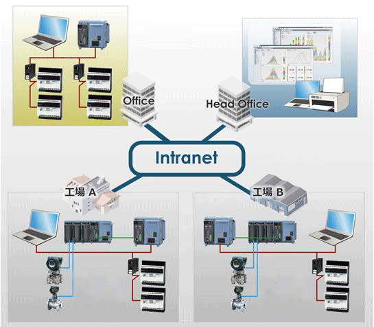GM 로거와 PC 클라이언트를 인트라넷으로 연결한 사내 시스템 구성