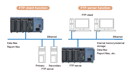 FTP 클라이언트와 FTP 서버 기능으로 데이터 파일과 리포트 파일을 전송하는 구성