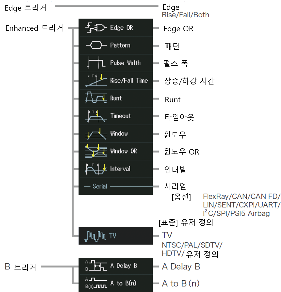 엣지 엔핸스드 B 트리거 종류 구성도