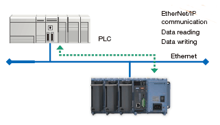 PLC와 GM10이 EtherNet/IP로 데이터를 주고받는 구성