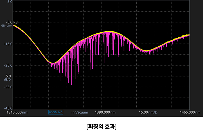 퍼지 가스 공급으로 1380nm 부근 수증기 흡수 영향을 줄인 스펙트럼 비교