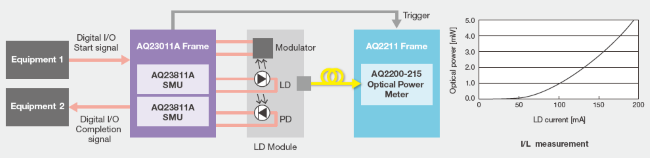 레이저 다이오드 정적 시험: AQ23011A 프레임, SMU 2개, AQ2211 광파워 미터 구성과 I/L 그래프