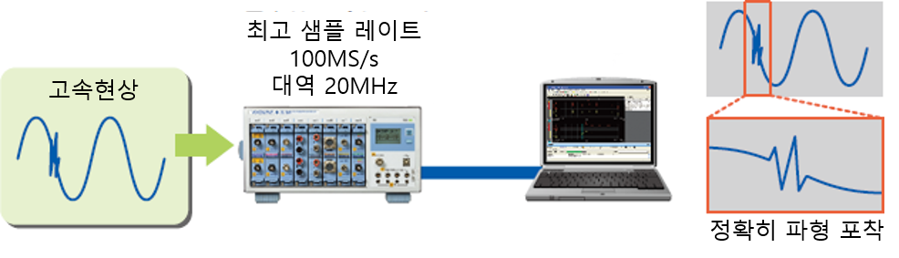 100MS/s 고속 샘플링으로 순간 파형을 정확하게 포착하고 PC로 전송하는 개념도