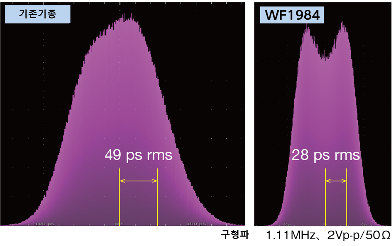 WF1984의 지터 측정 결과 (28ps rms)와 기존 기종(49ps rms)의 비교