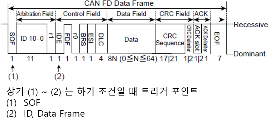 CAN FD 데이터 프레임의 트리거 포인트 설명