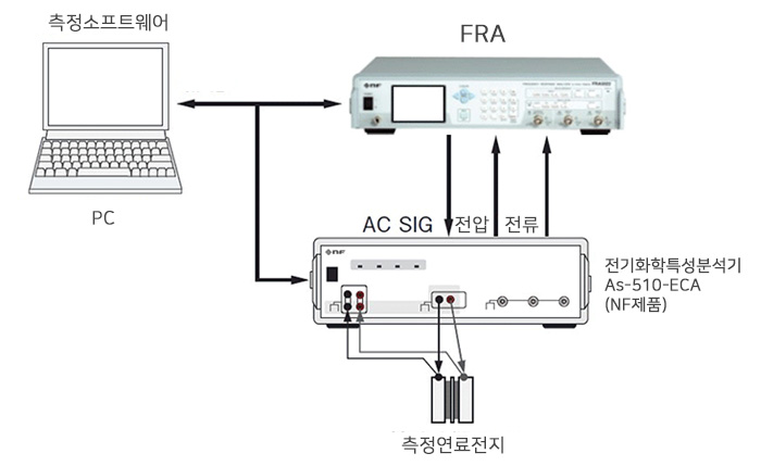 FRA5022와 전자부하 전기화학 특성 분석기 조합 연료전지 임피던스 측정 구성도